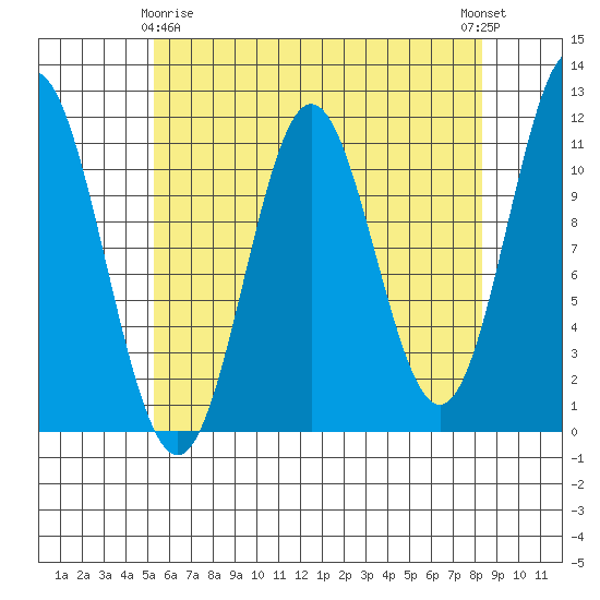 North Pass, West End tide chart for Saturday, April 26, 2025