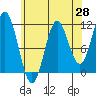 North Pass, West End tide chart for Monday, April 28, 2025