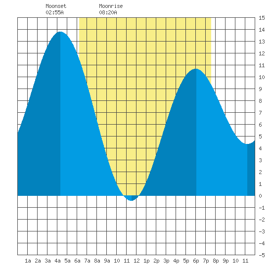 North Pass, West End tide chart for Thursday, April 3, 2025
