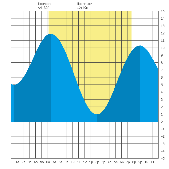 North Pass, West End tide chart for Saturday, April 5, 2025