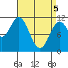 North Pass, West End tide chart for Saturday, April 5, 2025