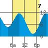 North Pass, West End tide chart for Monday, April 7, 2025
