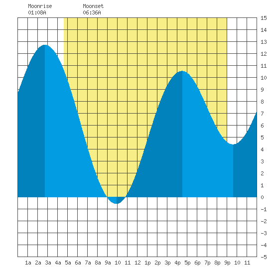 North Pass, West End tide chart for Friday, May 16, 2025