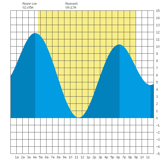 North Pass, West End tide chart for Sunday, May 18, 2025