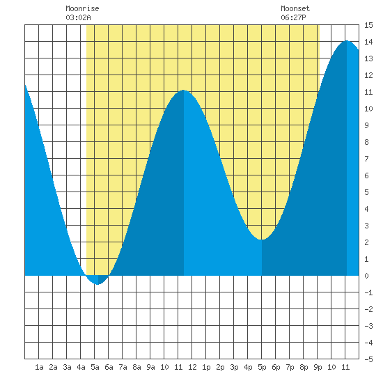 North Pass, West End tide chart for Saturday, May 24, 2025