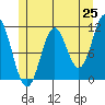 North Pass, West End tide chart for Sunday, May 25, 2025