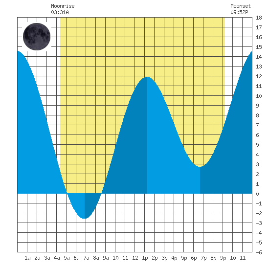North Pass, West End tide chart for Monday, May 26, 2025