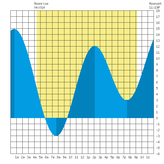 North Pass, West End tide chart for Tuesday, May 27, 2025