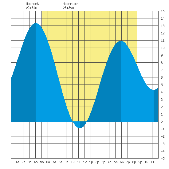 North Pass, West End tide chart for Friday, May 2, 2025