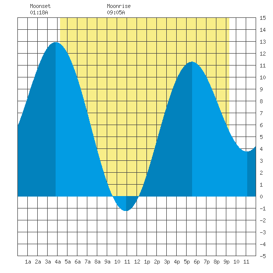 North Pass, West End tide chart for Saturday, May 31, 2025