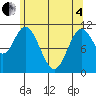 North Pass, West End tide chart for Sunday, May 4, 2025