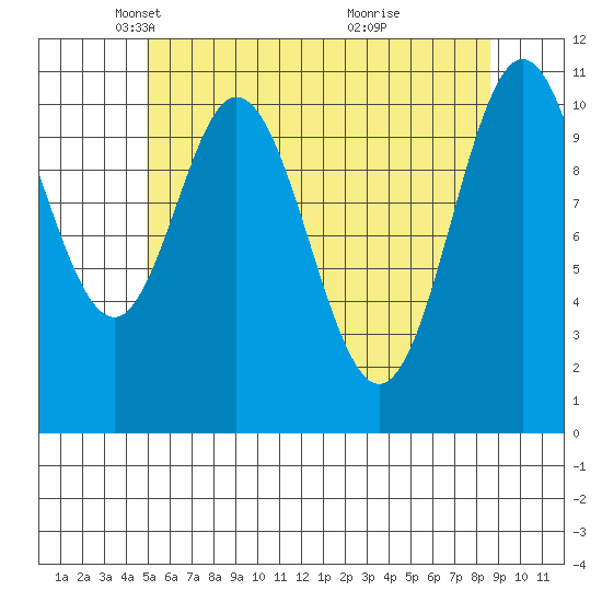 North Pass, West End tide chart for Tuesday, May 6, 2025