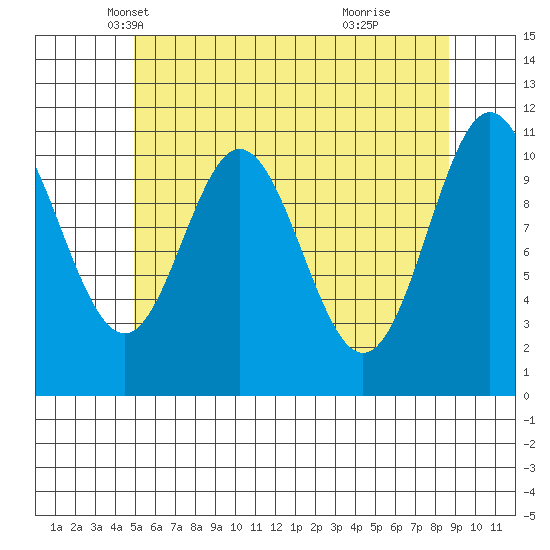 North Pass, West End tide chart for Wednesday, May 7, 2025