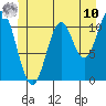 North Pass, West End tide chart for Tuesday, June 10, 2025