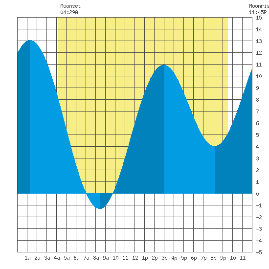 North Pass, West End tide chart for Thursday, June 12, 2025