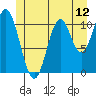 North Pass, West End tide chart for Thursday, June 12, 2025
