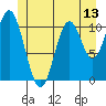 North Pass, West End tide chart for Friday, June 13, 2025