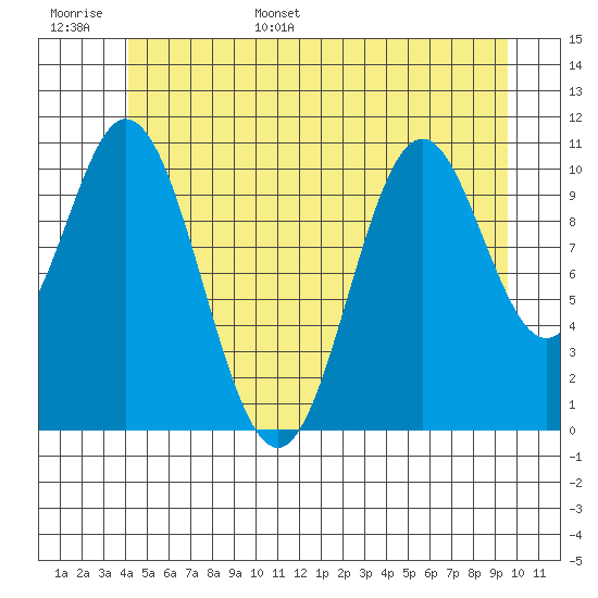 North Pass, West End tide chart for Monday, June 16, 2025
