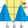 North Pass, West End tide chart for Monday, June 16, 2025
