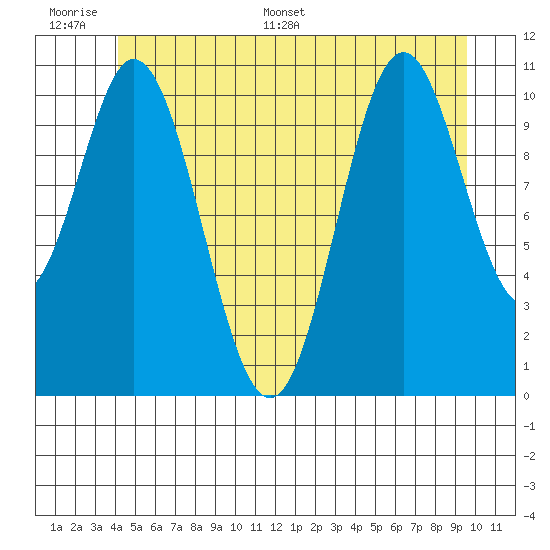 North Pass, West End tide chart for Tuesday, June 17, 2025