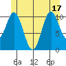 North Pass, West End tide chart for Tuesday, June 17, 2025