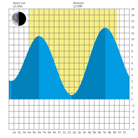 North Pass, West End tide chart for Wednesday, June 18, 2025
