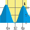 North Pass, West End tide chart for Sunday, June 1, 2025