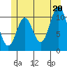 North Pass, West End tide chart for Friday, June 20, 2025