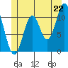 North Pass, West End tide chart for Sunday, June 22, 2025