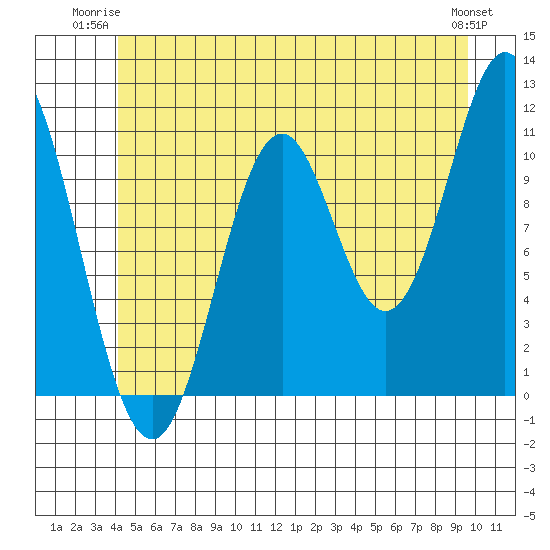 North Pass, West End tide chart for Monday, June 23, 2025