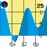 North Pass, West End tide chart for Wednesday, June 25, 2025