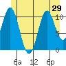 North Pass, West End tide chart for Sunday, June 29, 2025