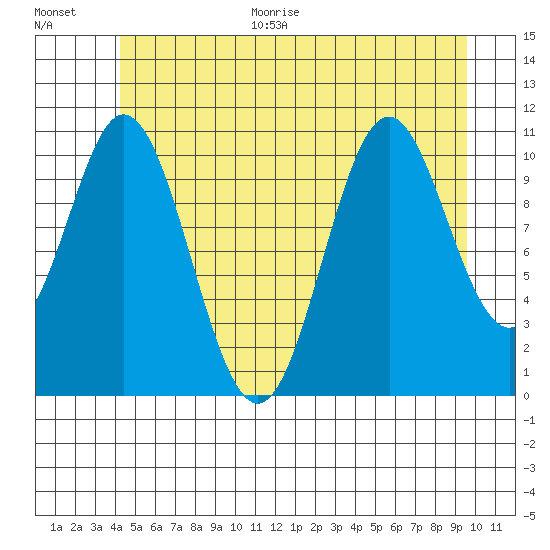 North Pass, West End tide chart for Monday, June 30, 2025
