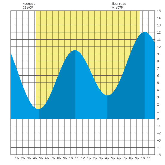 North Pass, West End tide chart for Friday, June 6, 2025
