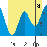 North Pass, West End tide chart for Sunday, June 8, 2025