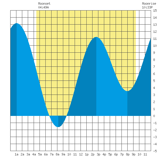 North Pass, West End tide chart for Friday, July 11, 2025