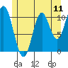 North Pass, West End tide chart for Friday, July 11, 2025