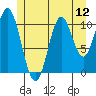 North Pass, West End tide chart for Saturday, July 12, 2025