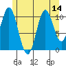 North Pass, West End tide chart for Monday, July 14, 2025
