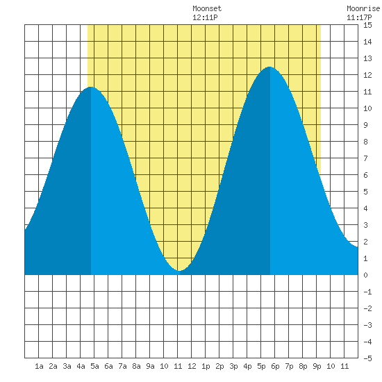 North Pass, West End tide chart for Wednesday, July 16, 2025