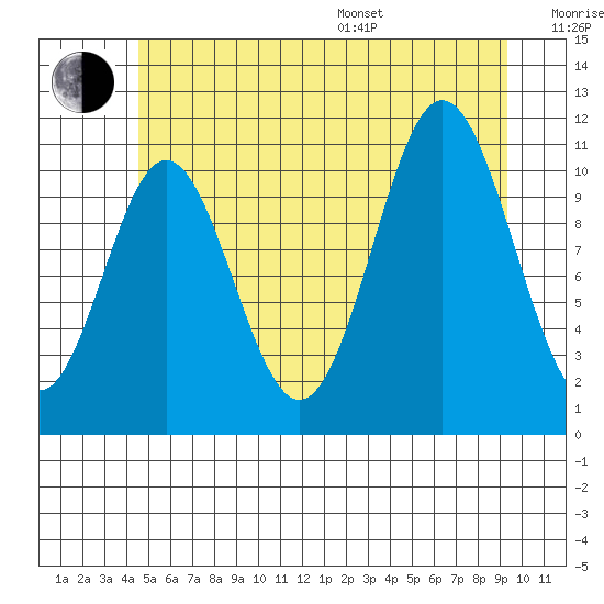 North Pass, West End tide chart for Thursday, July 17, 2025