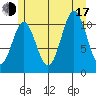 North Pass, West End tide chart for Thursday, July 17, 2025