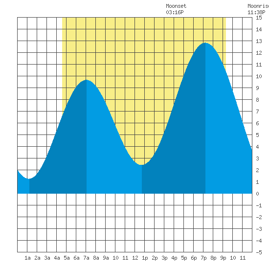 North Pass, West End tide chart for Friday, July 18, 2025