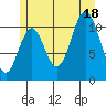 North Pass, West End tide chart for Friday, July 18, 2025