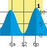 North Pass, West End tide chart for Tuesday, July 1, 2025