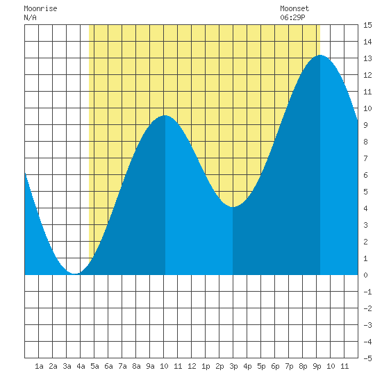 North Pass, West End tide chart for Sunday, July 20, 2025