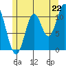 North Pass, West End tide chart for Tuesday, July 22, 2025