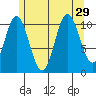 North Pass, West End tide chart for Tuesday, July 29, 2025
