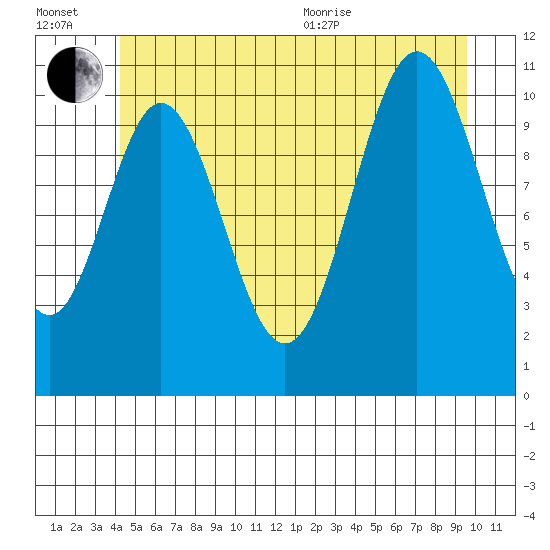 North Pass, West End tide chart for Wednesday, July 2, 2025