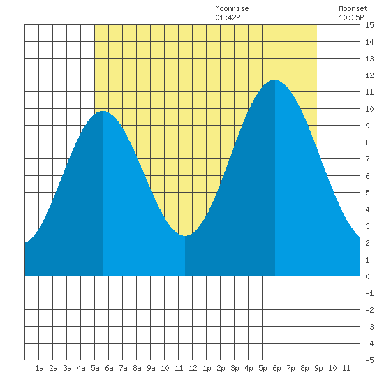 North Pass, West End tide chart for Thursday, July 31, 2025